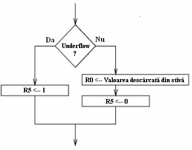 schema conditii